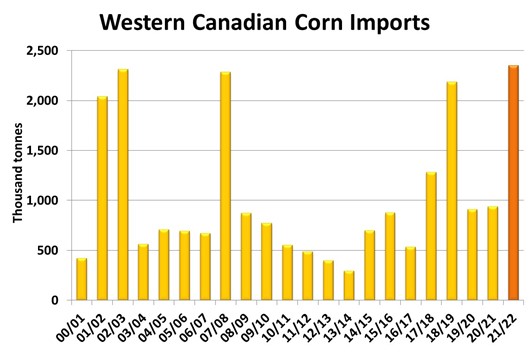Large shifts in Canadian barley demand are needed