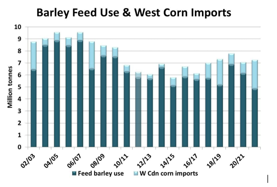Wave of Corn Imports Will Ease Barley Shortage