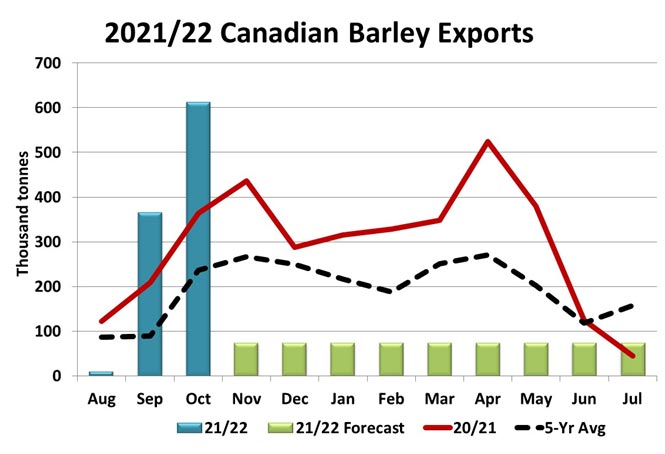 Canadian Barley In and Out of the Export Market