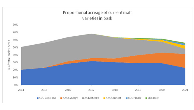 proportional-acreage-of-current-malt-sk