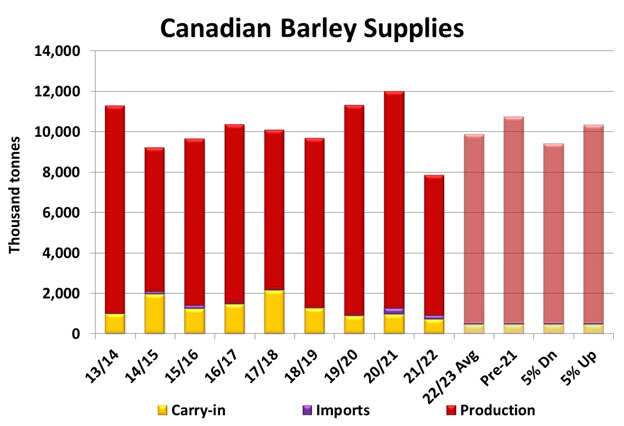 More Barley Supplies but Demand Up Too