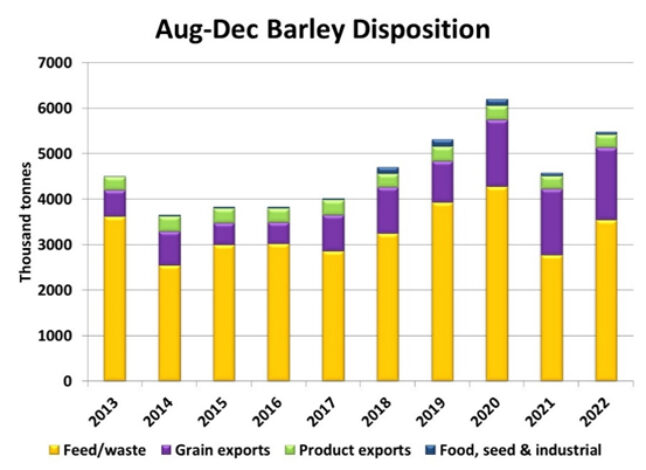 aug-dec-barley-disposition-march-2023