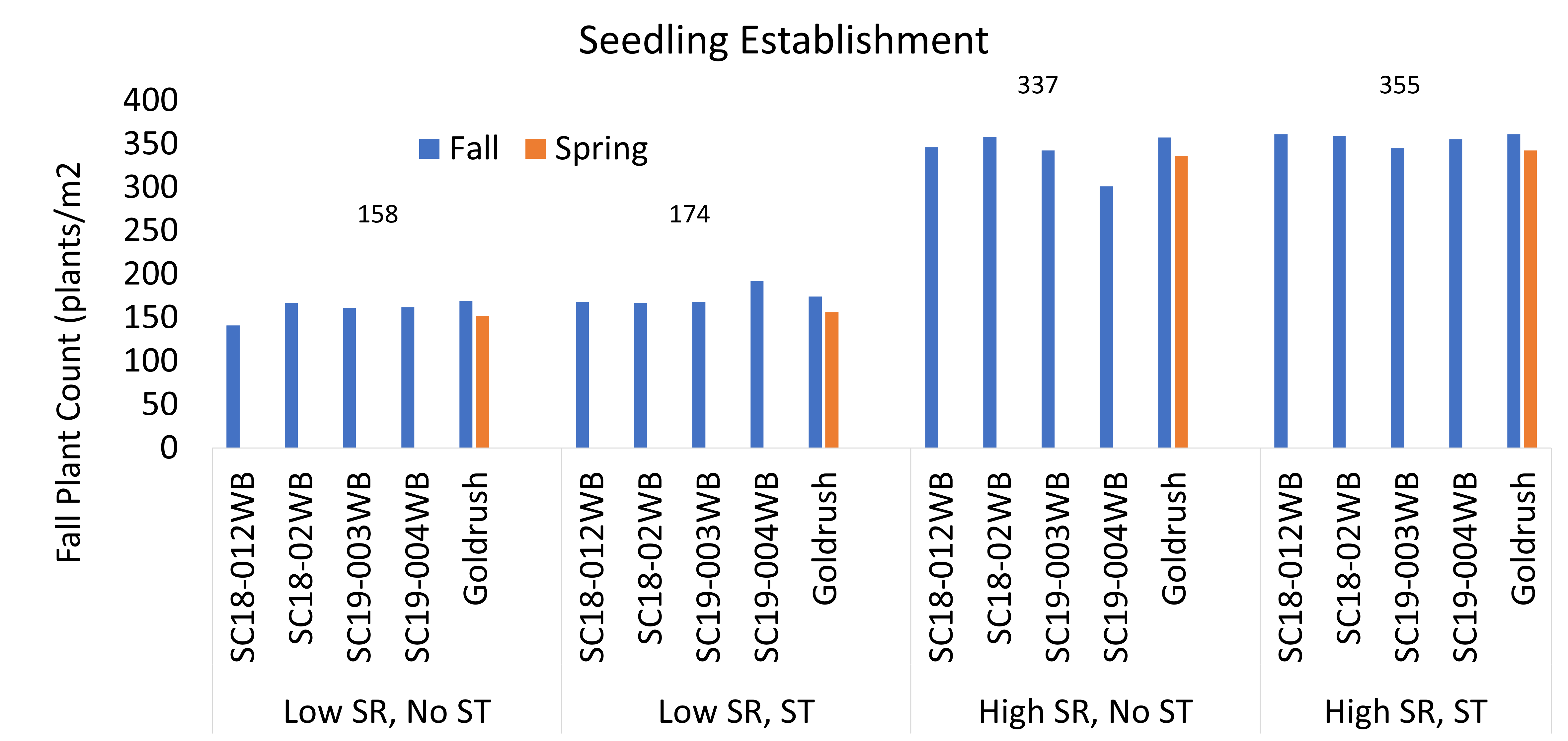 Figure 1. Fall and spring plant establishment of four winter barley varieties and one winter wheat check variety, across four treatments. SR = seeding rate and ST = seed treatment. There was no spring establishment in any of the four winter barley varieties. Means are indicated for each treatment.