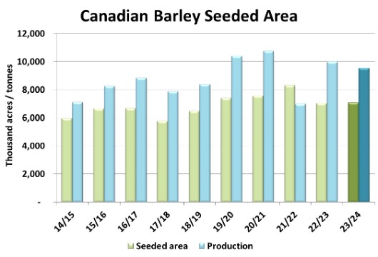 Canadian Barley Seeded Area