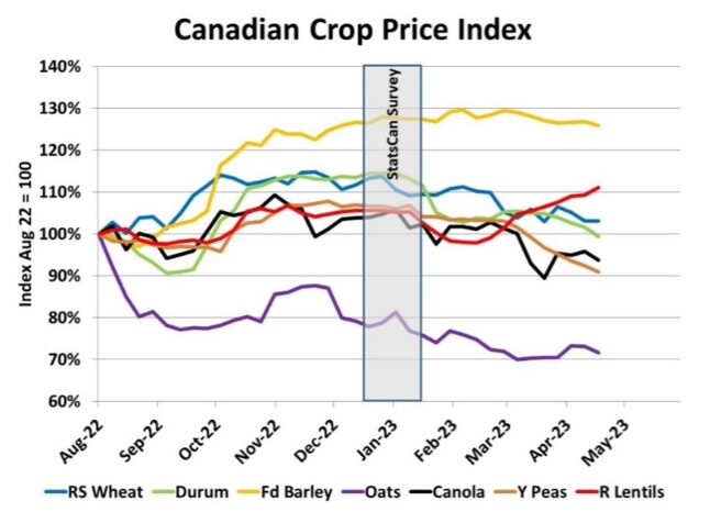 Canadian Crop Price Index