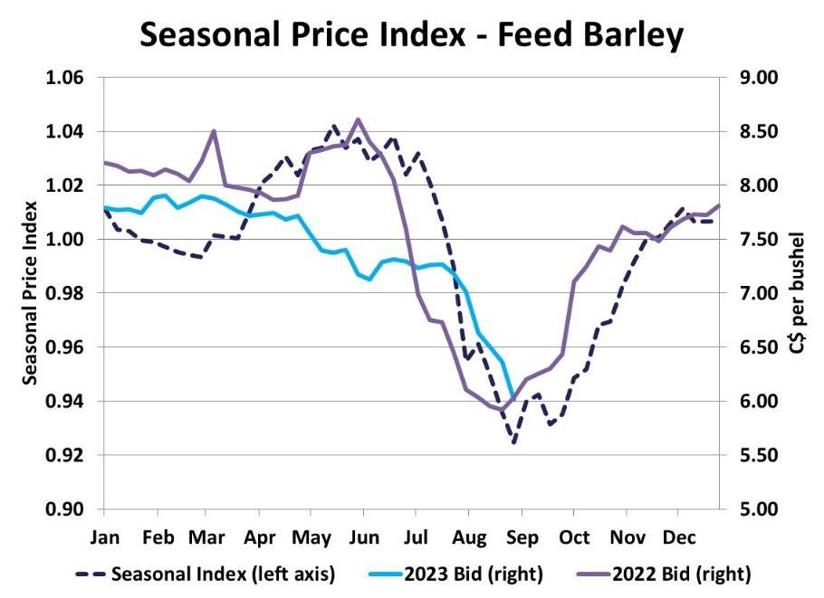 seasonal-price-index-feed-barley-sep-2023