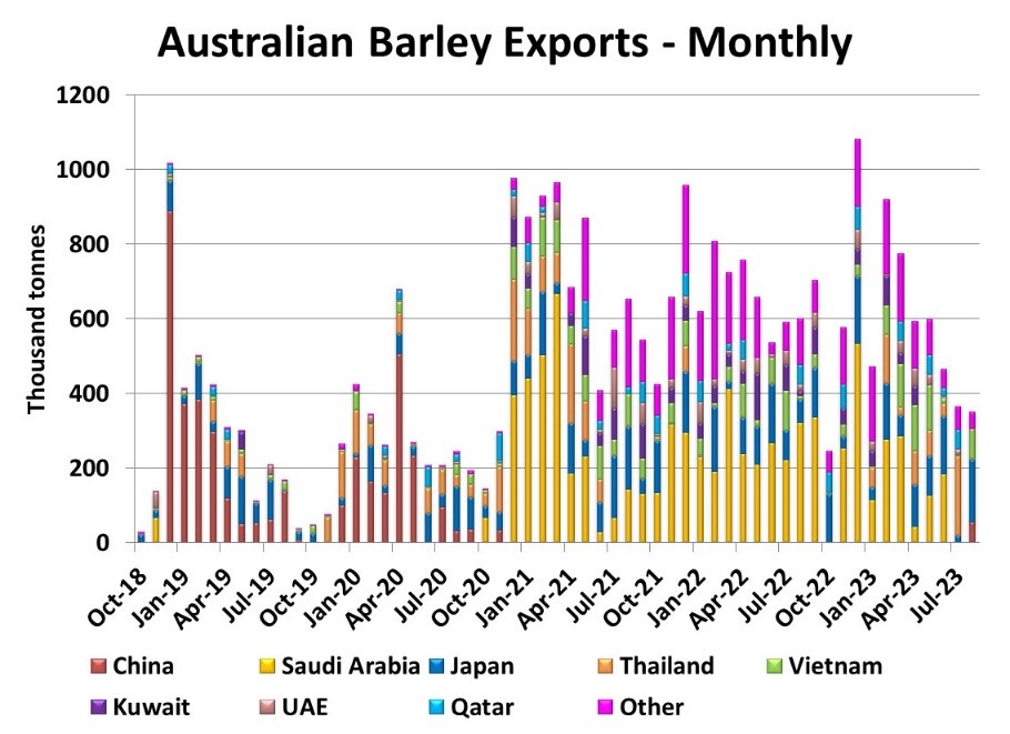 Australian Barley Exports - Monthly