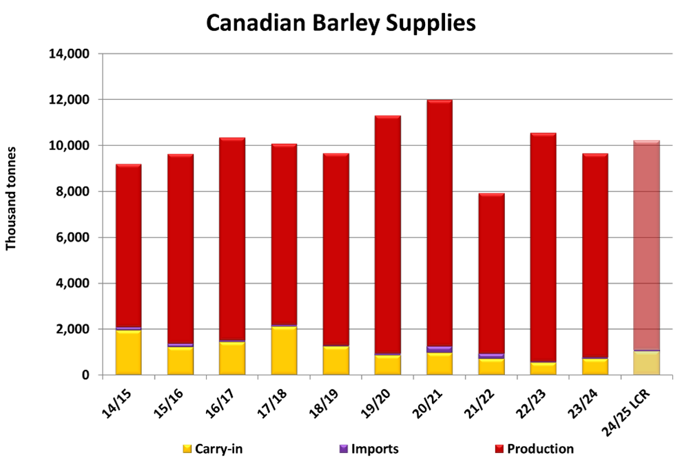 Canadian barley supplies