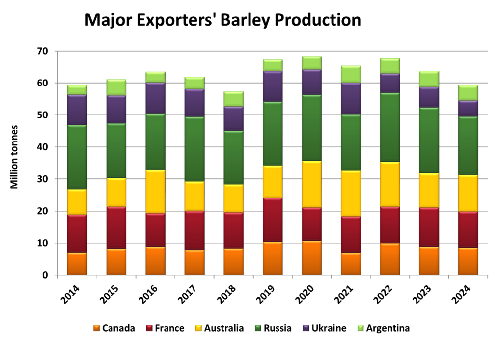 Major exporters' barley production 2024