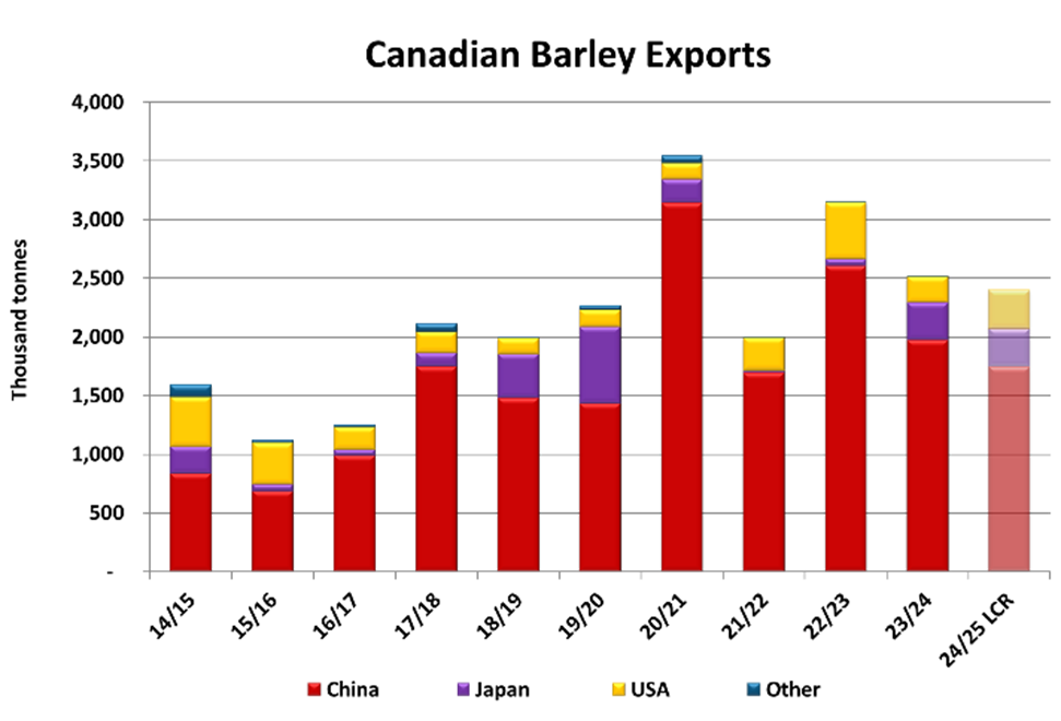 Leftfield September Barley Market Report Graphic 1