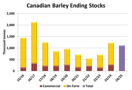 LeftField-Barley-Market-Report-October-2024-figure-2