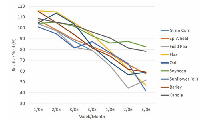 Figure 1. Average yield response by seeding date from 2010-2019, based on average yield reported to MASC. Used with permission. Original available at https://www.masc.mb.ca/masc.nsf/mmpp_seeding_dates.html