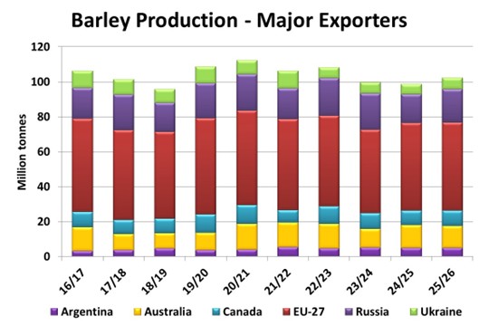 Figure 1 barley production by major exporter graph