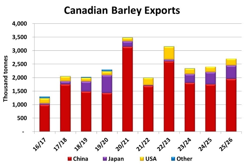Figure 2 Canadian barley exports graph