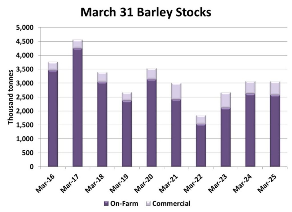 march 31 barley stocks 2025