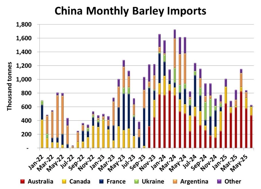 a chart of China barley imports by month