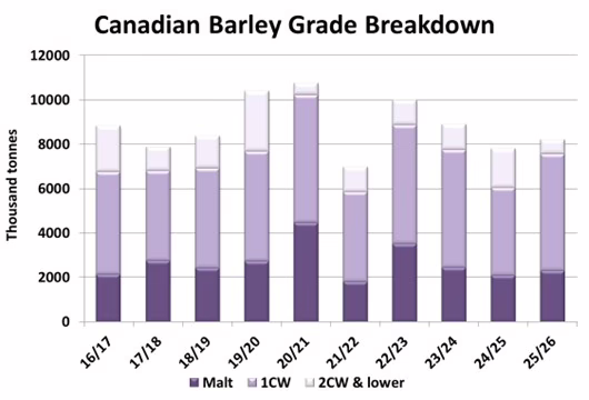 Canadian barley grade breakdown