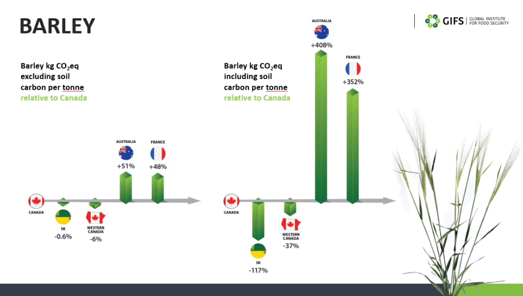 barley's carbon impact by region.