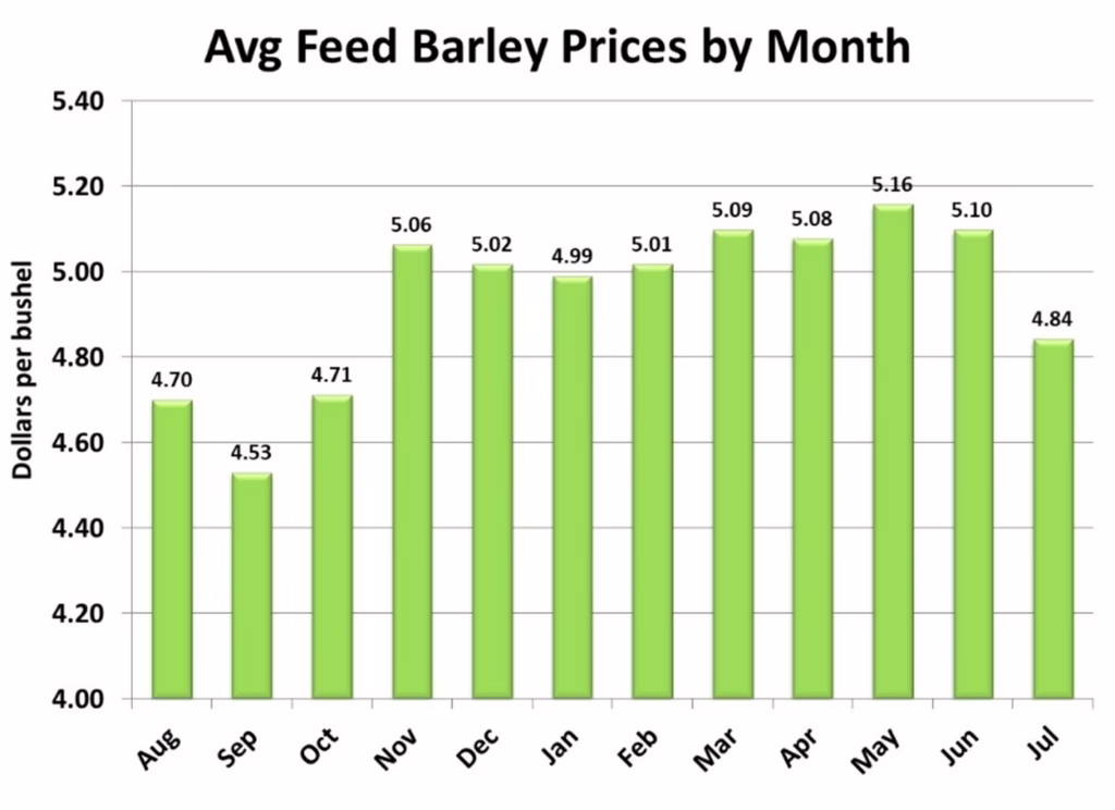 Average feed barley prices by month