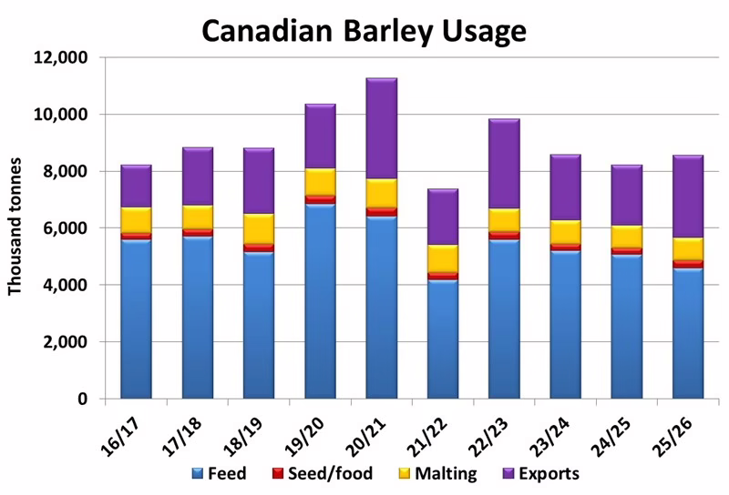 Canadian barley usage chart