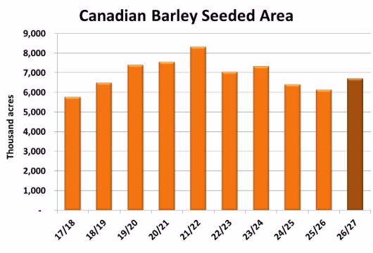 Canadian barley seeded area 2026