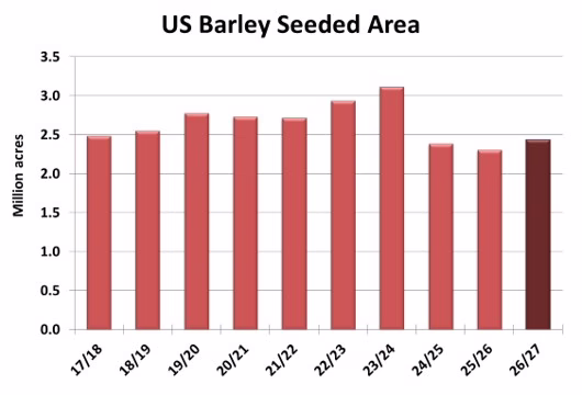 US barley seeded area 2026