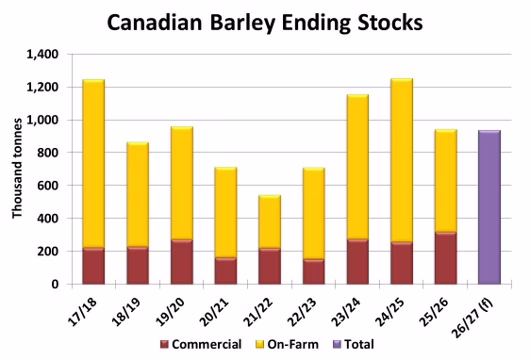 Canadian barley ending stocks graph for 2017 - 2027