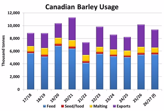 Canadian Barley usage graph for 2017 - 2027